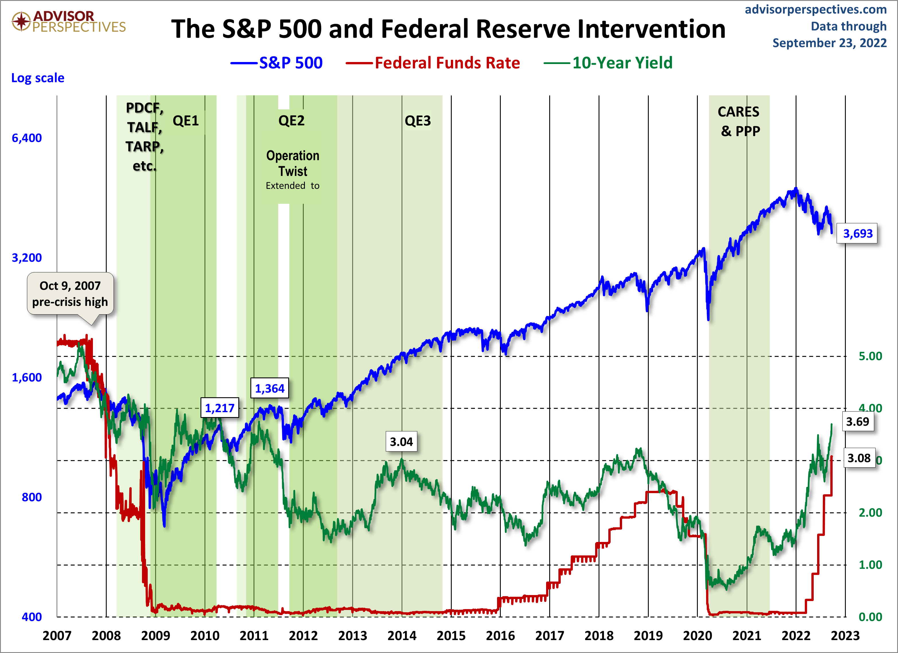 S&P500 und die Zinsen der Zentralbank der USA (FED)