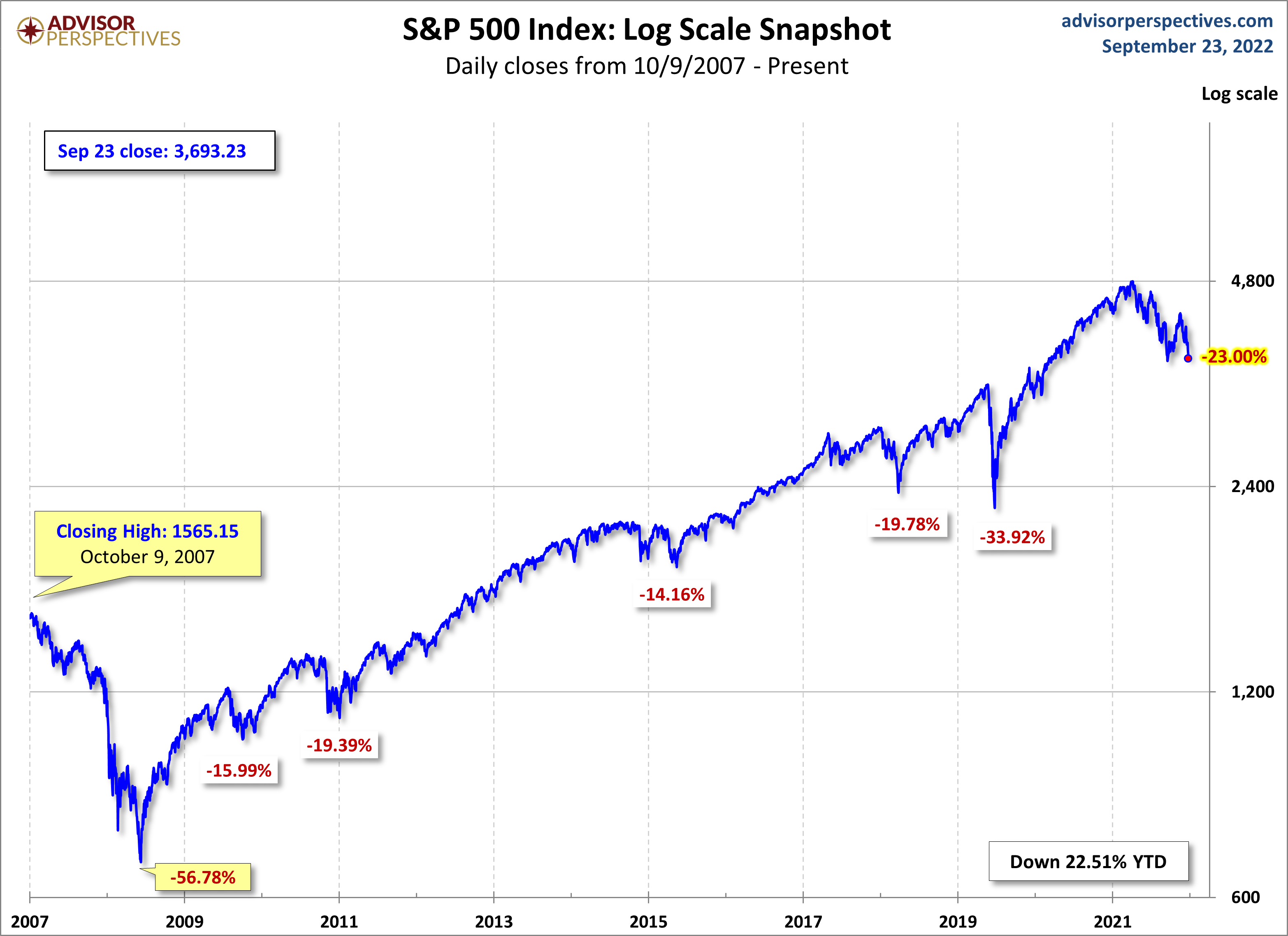 S&P500 von 2007 bis 2022